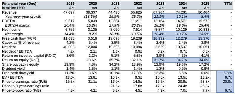 Table showing American Express’ revenue growth, profitability, cash generation, leverage, return on equity, shareholder returns and valuation metrics over time.