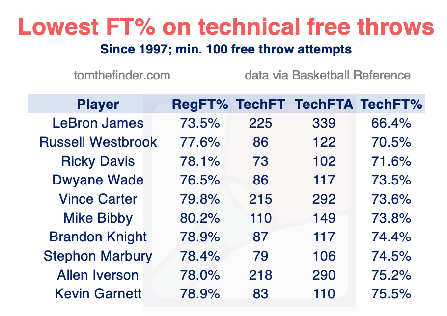 lebron free throw percentage