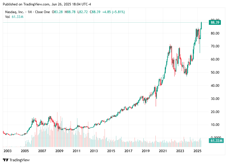 TradingView chart TradingView chart