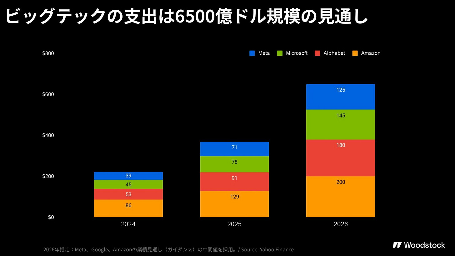 Meta、Microsoft、Alphabet、Amazonの支出見通しを示す積み上げ棒グラフ。2026年にビッグテックの支出が6500億ドル規模に拡大する予測。 Meta、Microsoft、Alphabet、Amazonの支出見通しを示す積み上げ棒グラフ。2026年にビッグテックの支出が6500億ドル規模に拡大する予測。