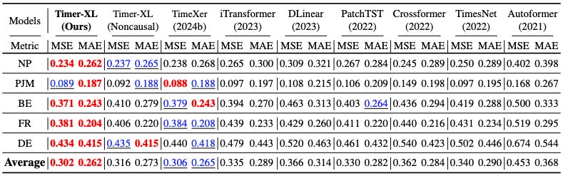 Timer Xl Timer-XL: Long-Context Foundation Model for Time-Series Forecasting