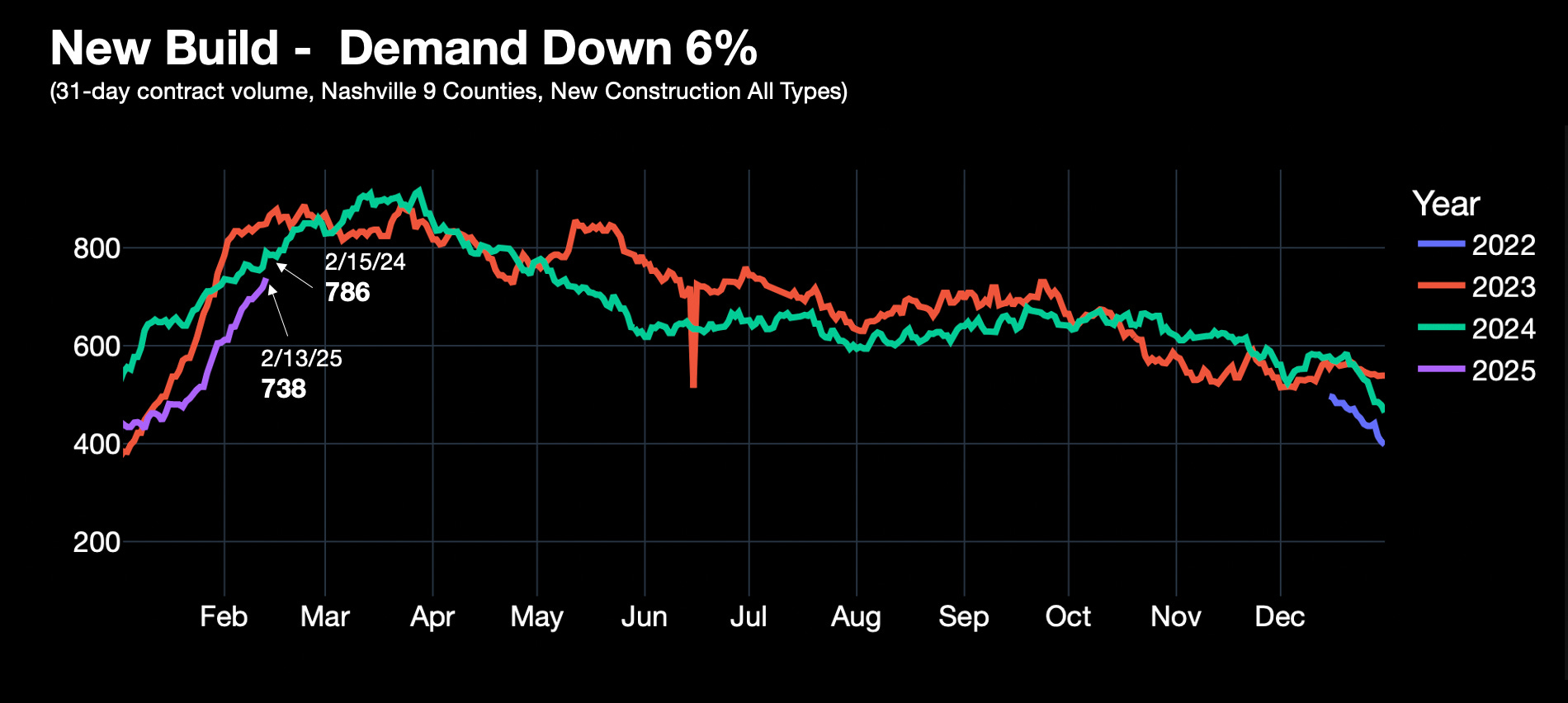 Nashville New Builds | Inventory Up 13% Demand Down 6%