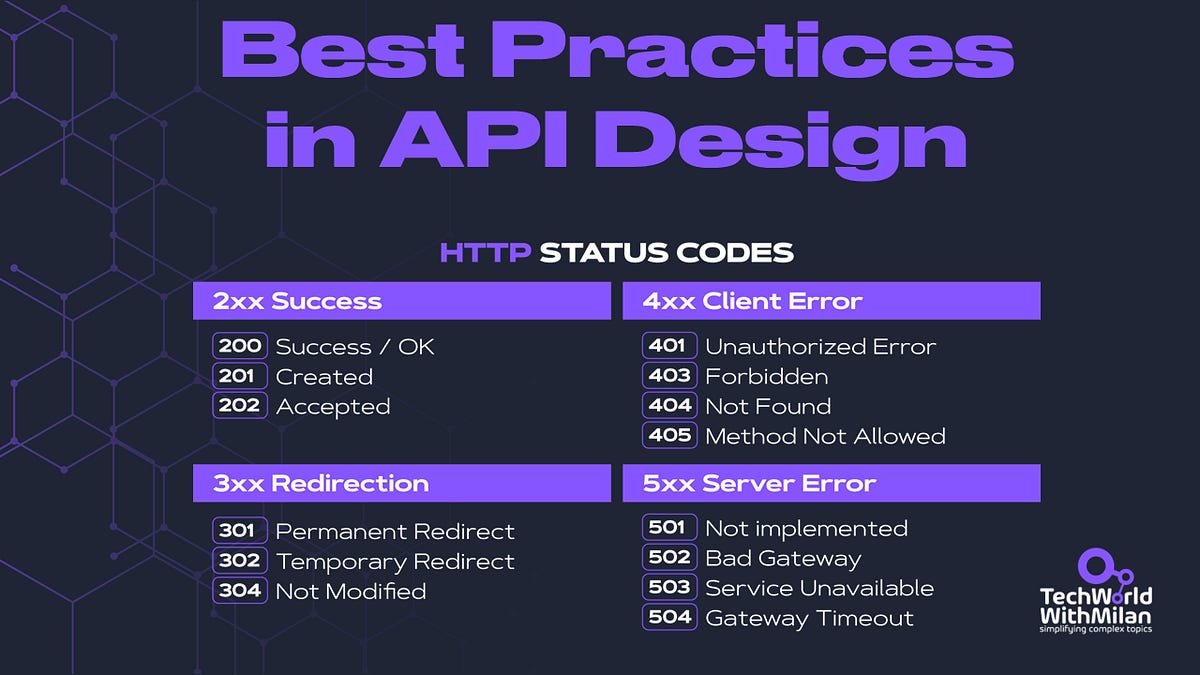REST API Design Best Practices - by Dr Milan Milanović