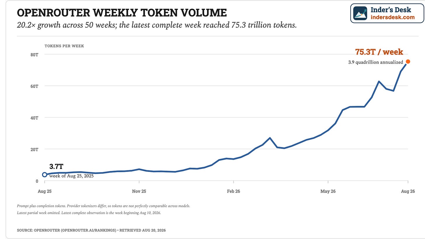 OpenRouter weekly token volume across the latest 51 complete weeks