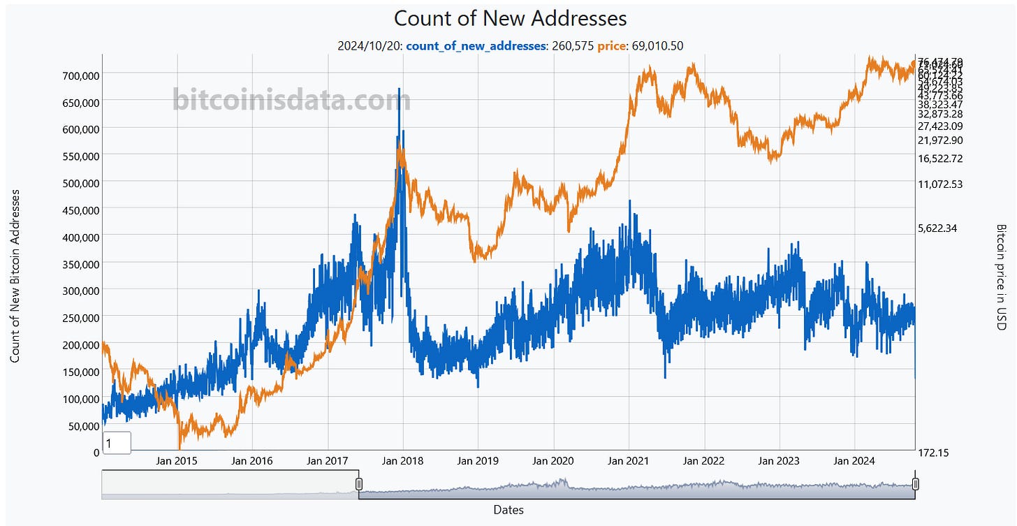 New Chart: Count of New Bitcoin Addresses