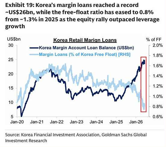 Korean margin balances at a record in absolute dollars while the free-