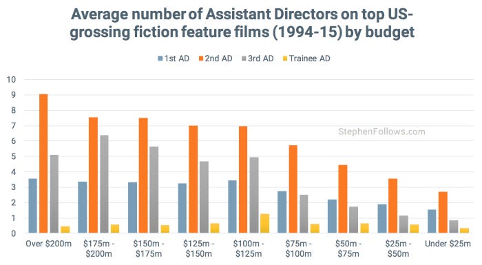 Assistant Directors by budget US movies Assistant Directors by budget US movies