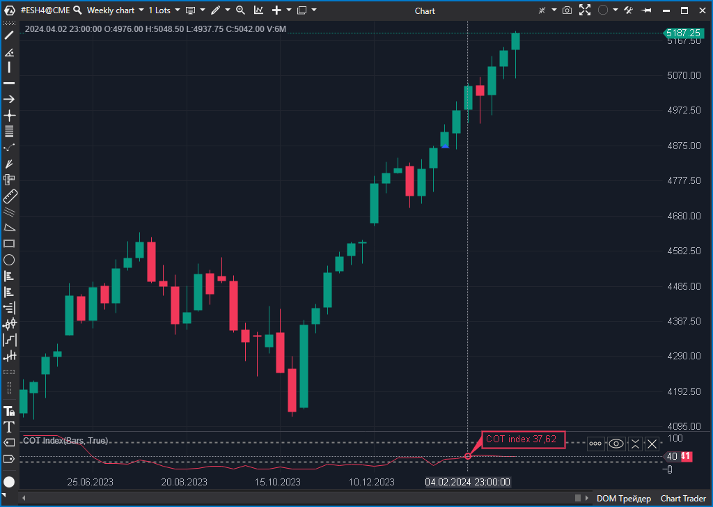 Weekly candlestick chart of E-mini S&P 500 futures with COT index indicator illustrating market sentiment over time Weekly candlestick chart of E-mini S&P 500 futures with COT index indicator illustrating market sentiment over time