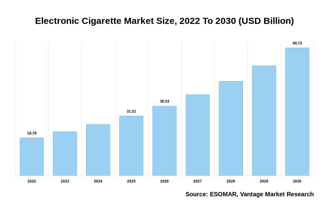 Electronic Cigarette Market Size USD 66.72 Billion by 2030