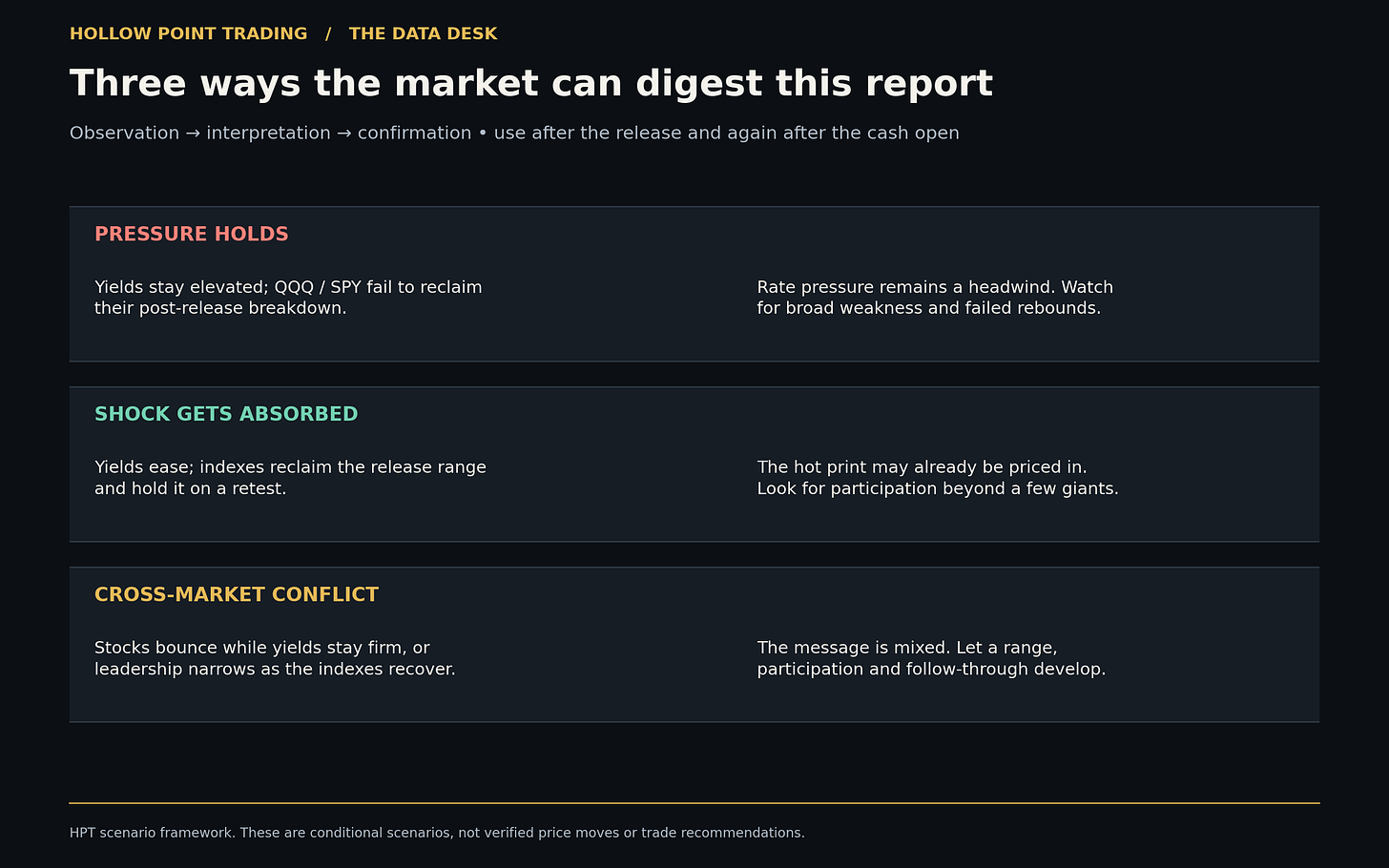 Three conditional market-response scenarios