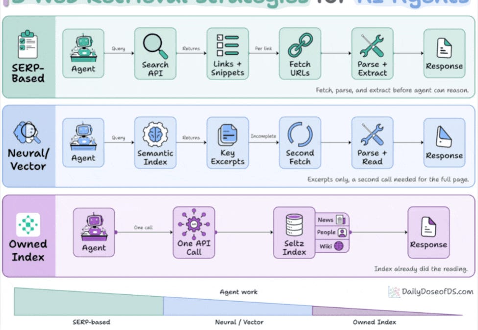 Agents Need a New Kind of Web Search