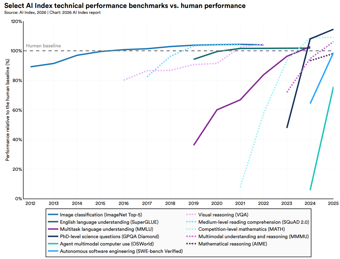 Stanford's 2026 AI Index Report showing the growth of AI capabilities over multiple domains. Models now outperform humans on a variety of tasks.