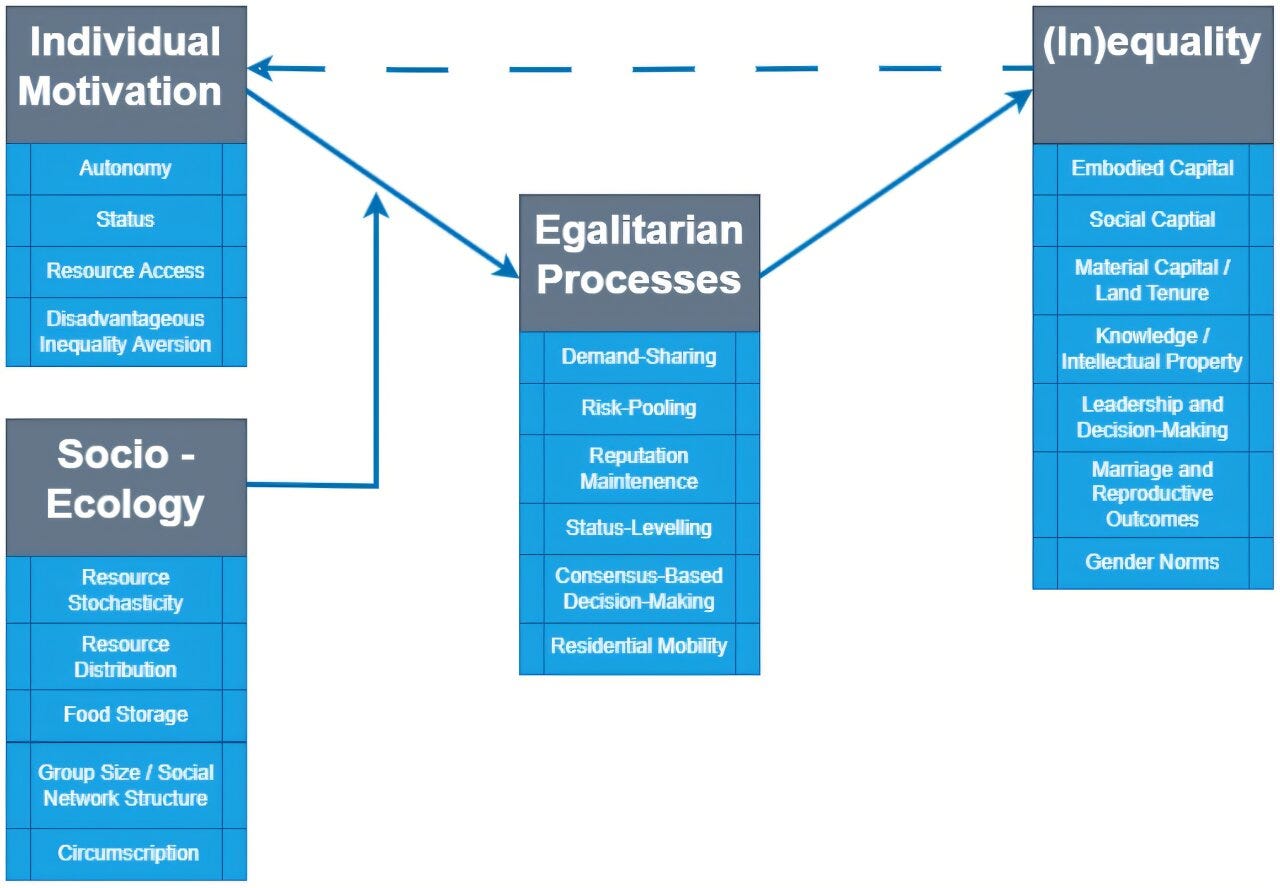 When Equality Has Edges: Rethinking “Egalitarian” Societies Through ...