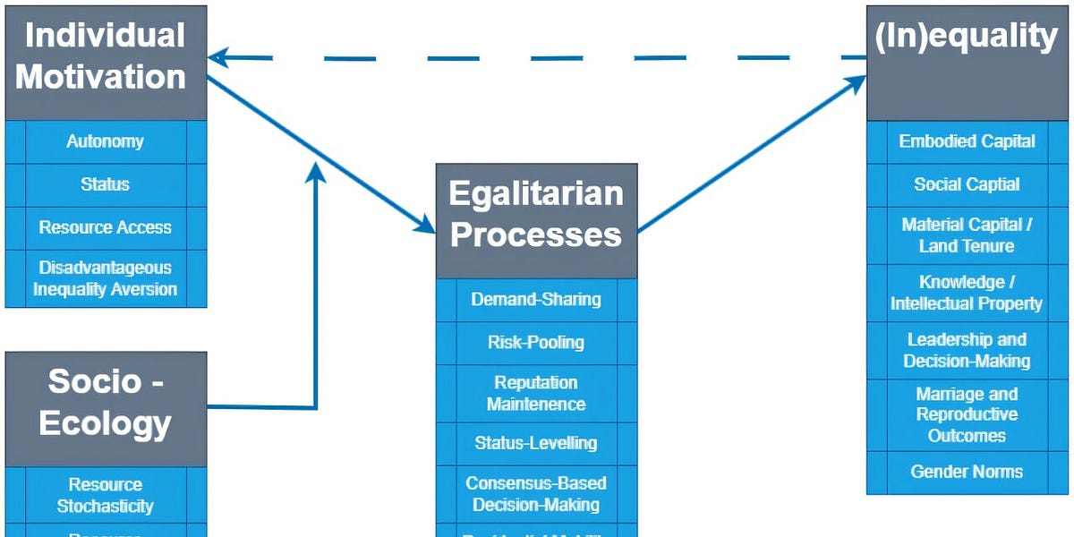 When Equality Has Edges: Rethinking “Egalitarian” Societies Through Their Everyday Politics