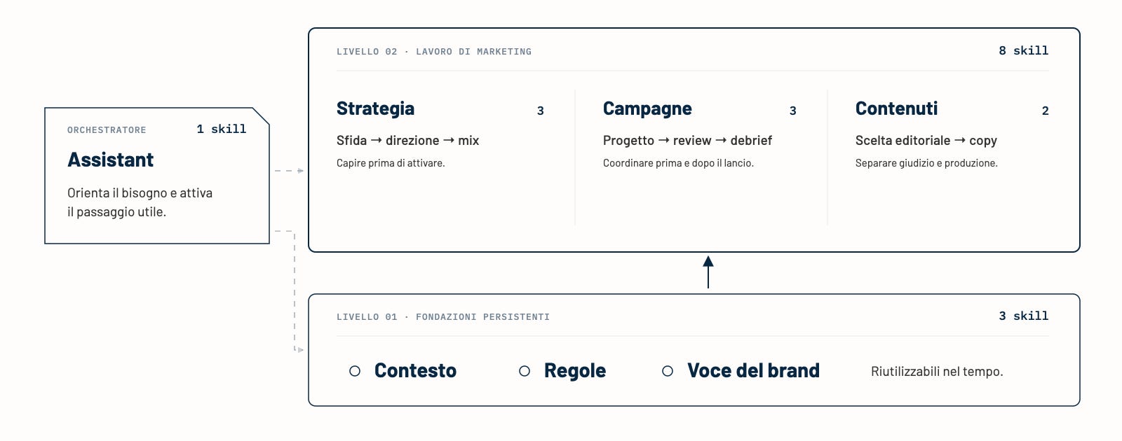 Una suite di skill per il tuo marketing (gratis)