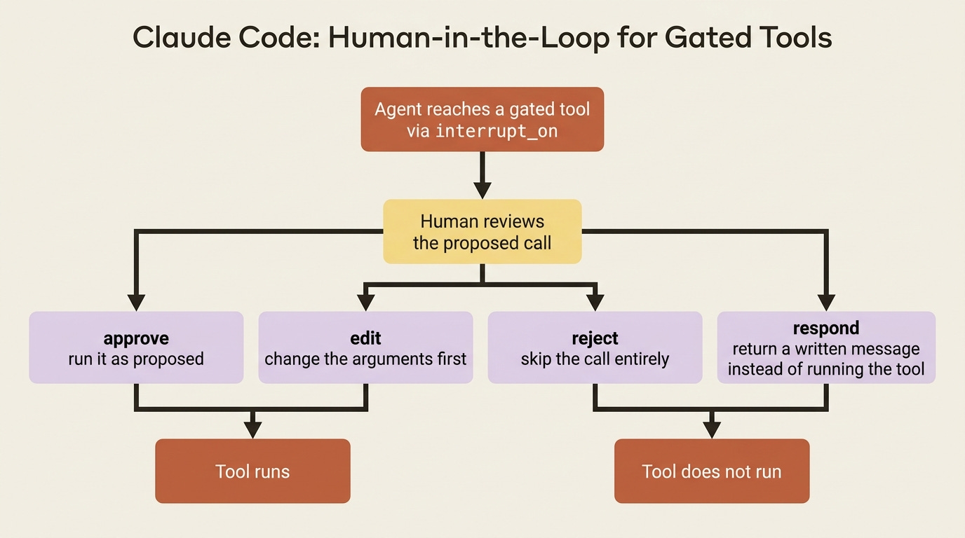 A flowchart of the four human-in-the-loop decision types: approve and edit lead to the tool running, while reject and respond skip it.