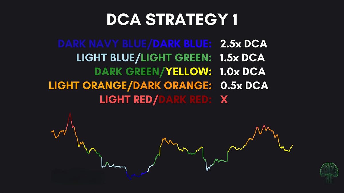 How to DCA using The Bitcoin Ω Score™ - On-Chain Mind