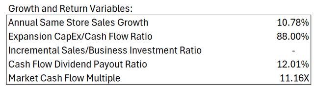 The image displays a table with various financial metrics, including a 10.78% annual same store sales growth, an 88.00% expansion capital expenditure to cash flow ratio, a 12.01% cash flow dividend payout ratio, and a market cash flow multiple of 11.16.

AI-generated content may be incorrect.