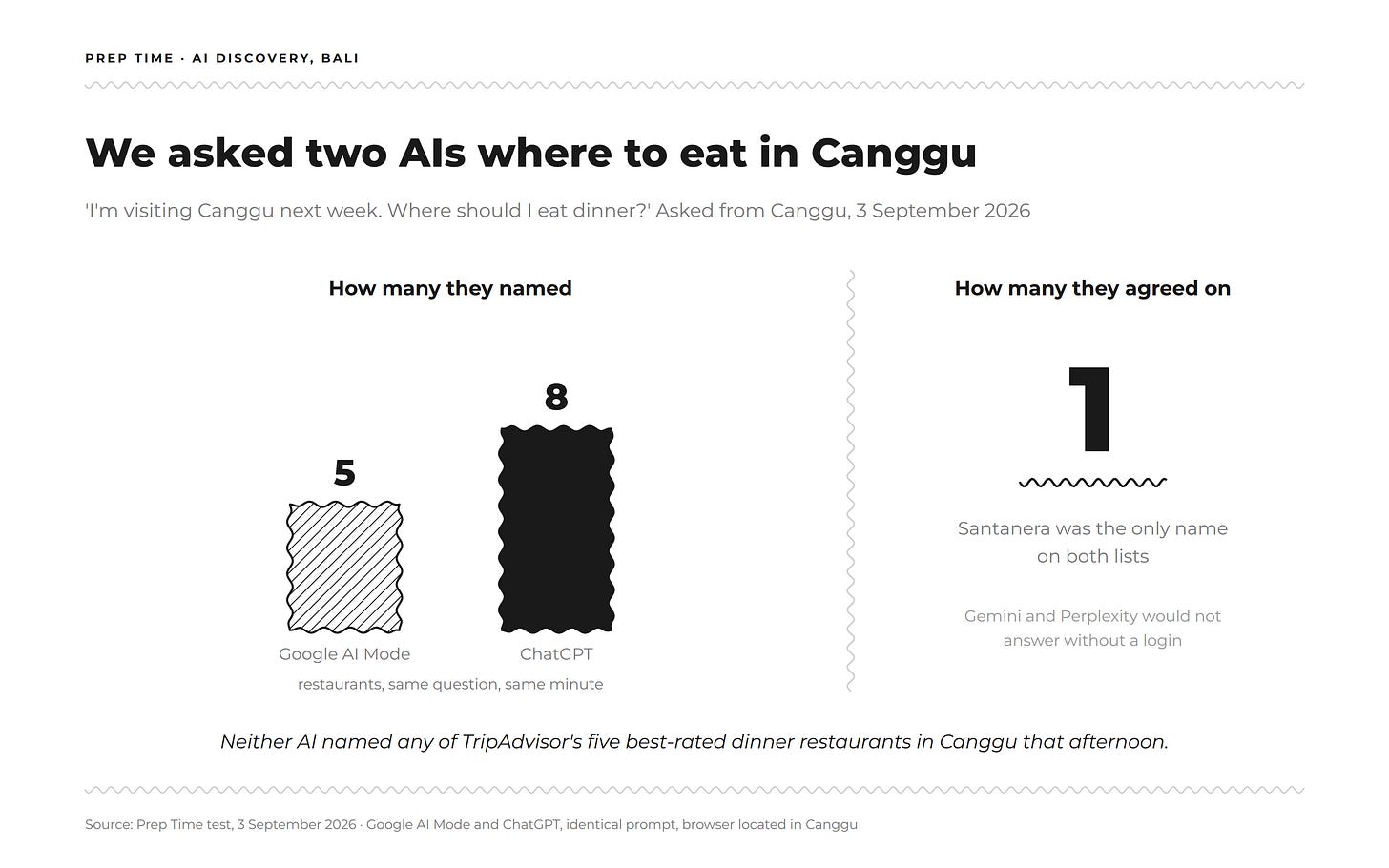 Chart comparing AI restaurant recommendations for Canggu, Bali: Google AI Mode named five restaurants, ChatGPT named eight, and only one name, Santanera, appeared on both lists.