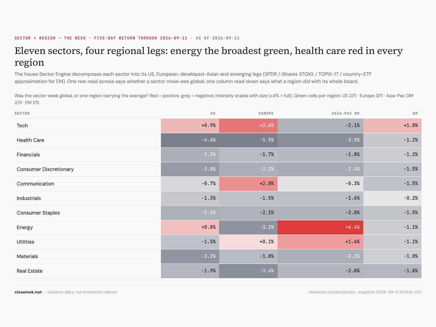 sector heatmap 5d 2026 09 12
