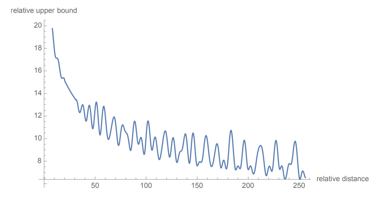 Rotary Positional Embedding: A Deep Dive - by Ashish Goyal