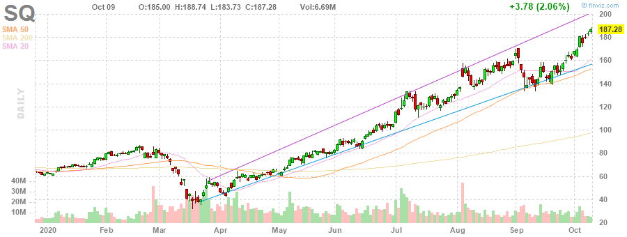 SQ Square, Inc. daily Stock Chart