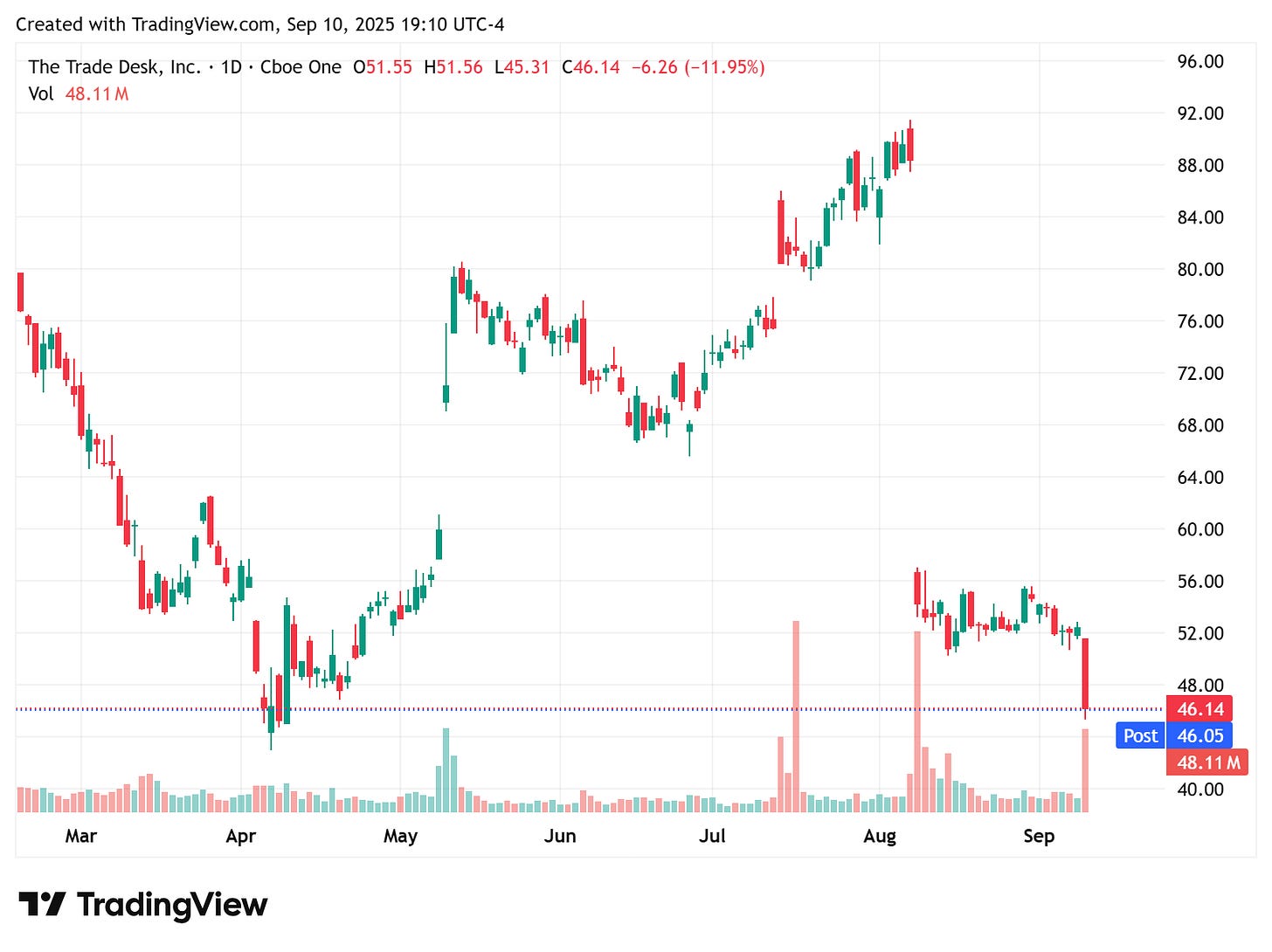 TradingView chart TradingView chart
