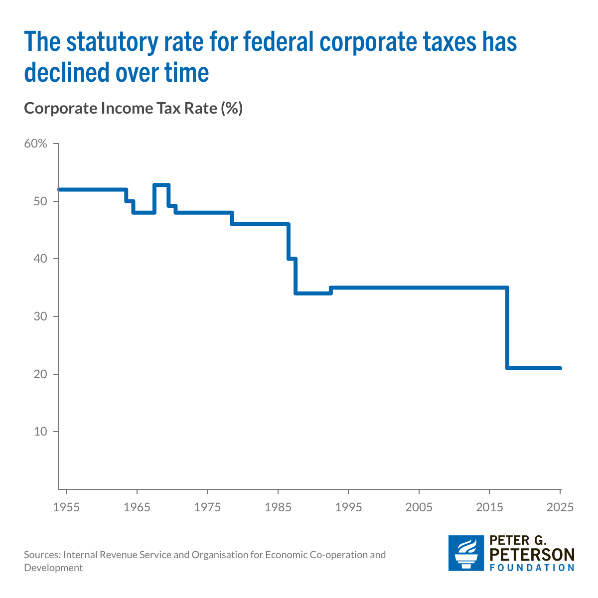corporate income tax rate over time US