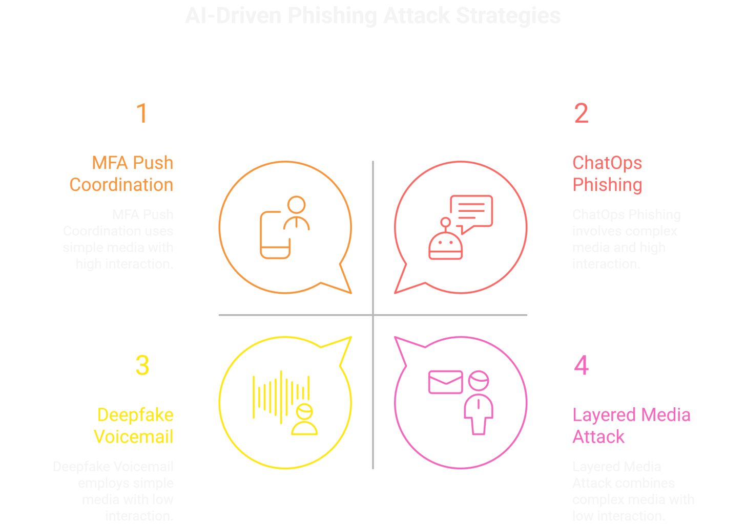 AI-driven phishing attack strategies include MFA push coordination and deepfake voicemail. AI-driven phishing attack strategies include MFA push coordination and deepfake voicemail.