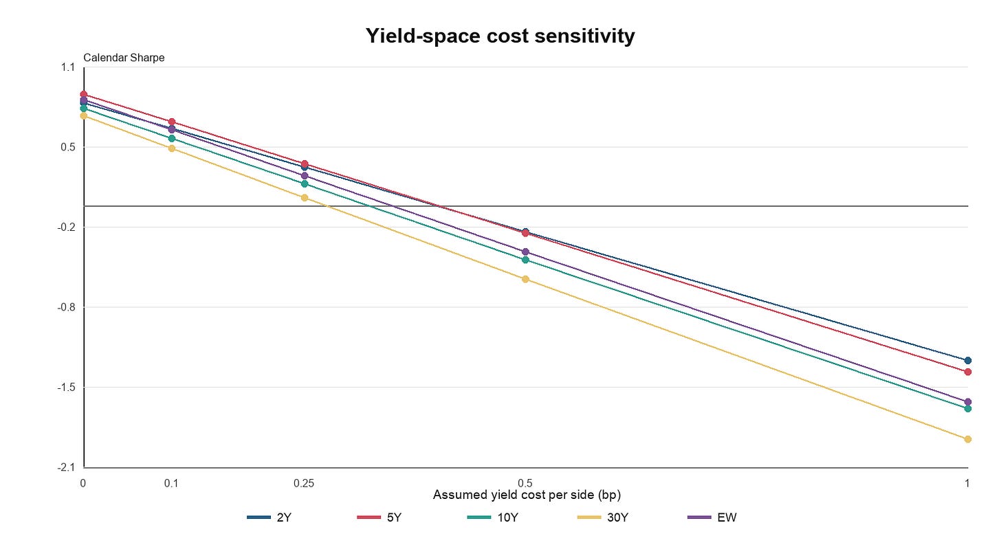 Simple yield-space cost sensitivity, not calibrated executable costs. Equal-weight Sharpe falls to 0.25 at 0.25 basis points per side and turns negative at 0.50 basis points per side. Simple yield-space cost sensitivity, not calibrated executable costs. Equal-weight Sharpe falls to 0.25 at 0.25 basis points per side and turns negative at 0.50 basis points per side.