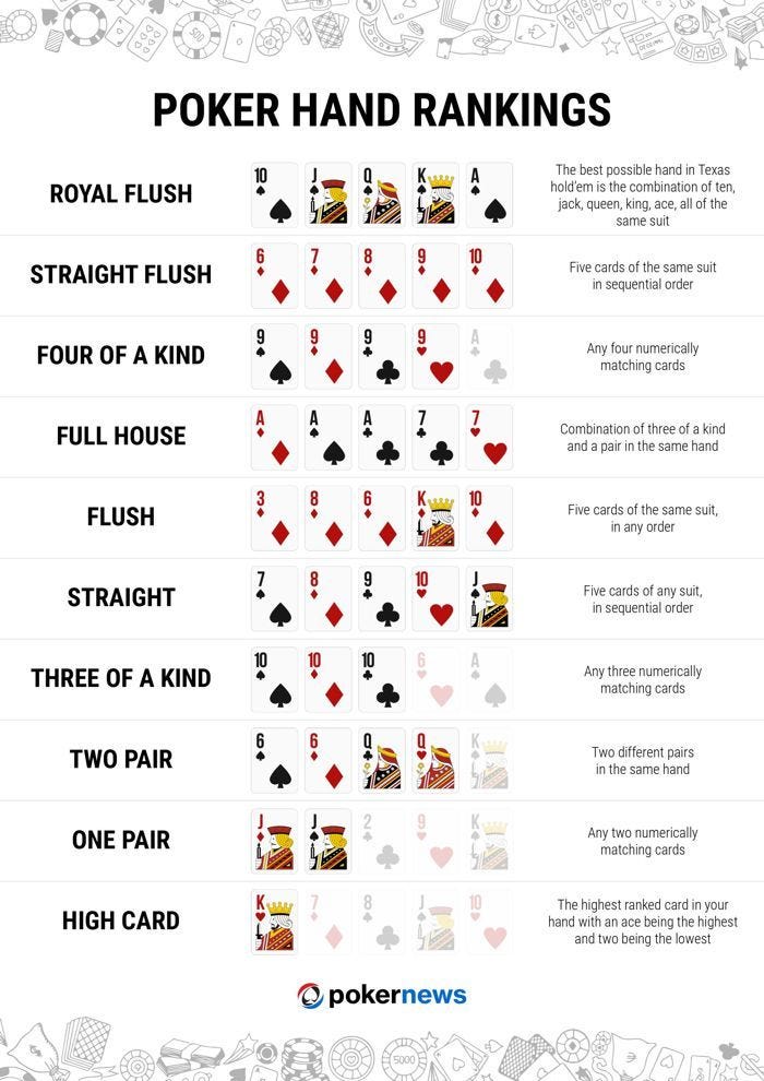 Poker Hands Ranked In Order | Poker Hand Rankings | PokerNews