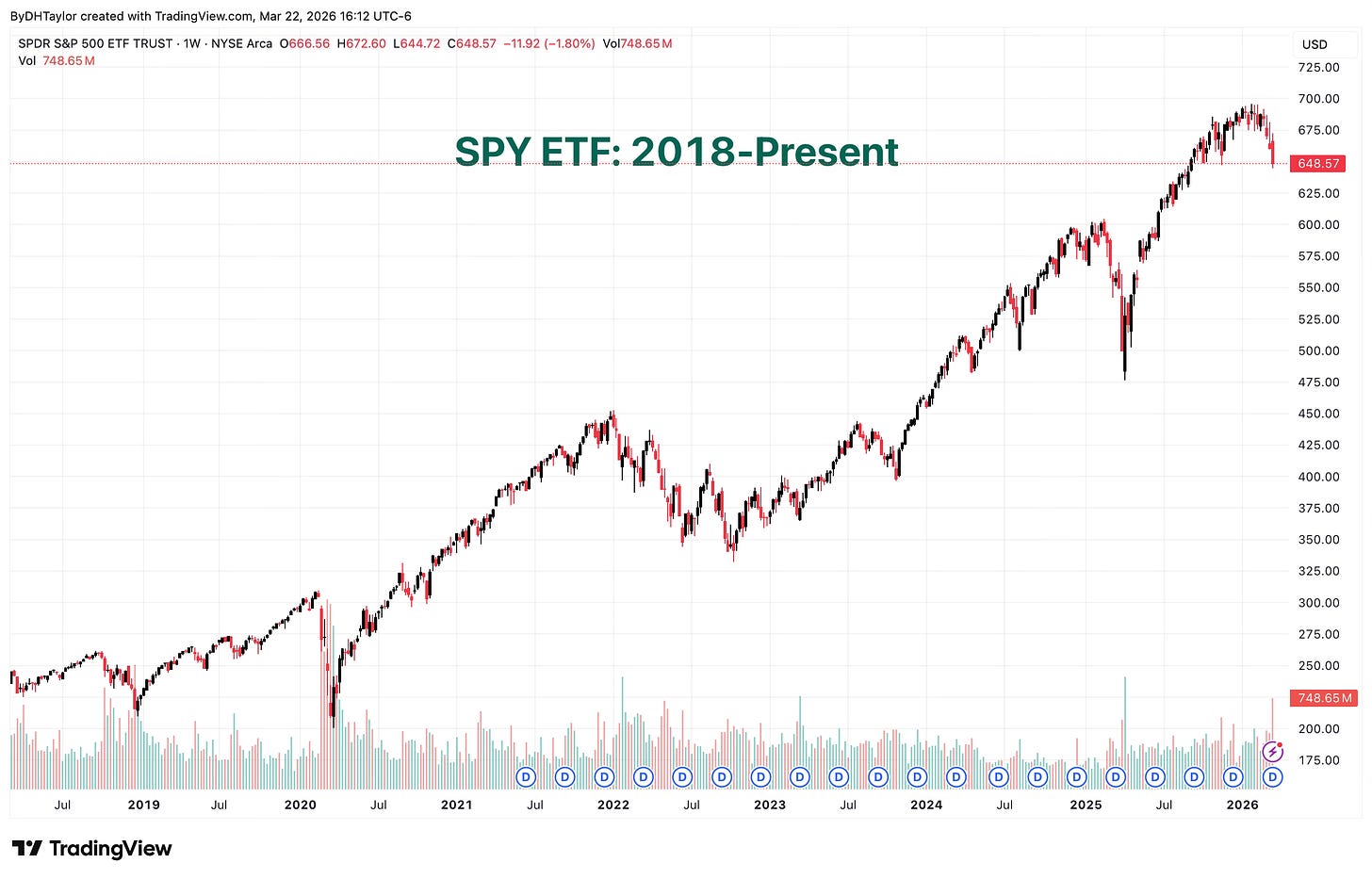 SPY ETF: 2017-Present SPY ETF: 2017-Present
