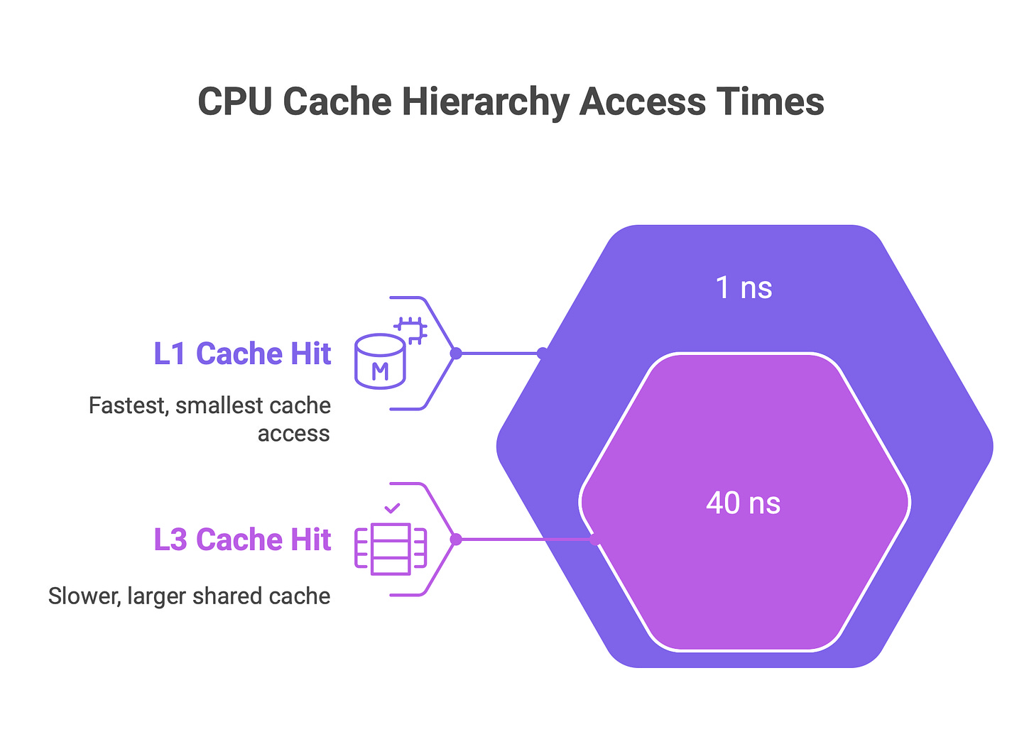 CPU Caches: Why tiny memory matters? - by Jakub Slys 🤖