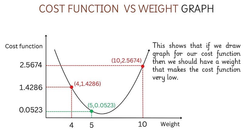 COST FUNCTION VS WEIGHT GRAPH COST FUNCTION VS WEIGHT GRAPH