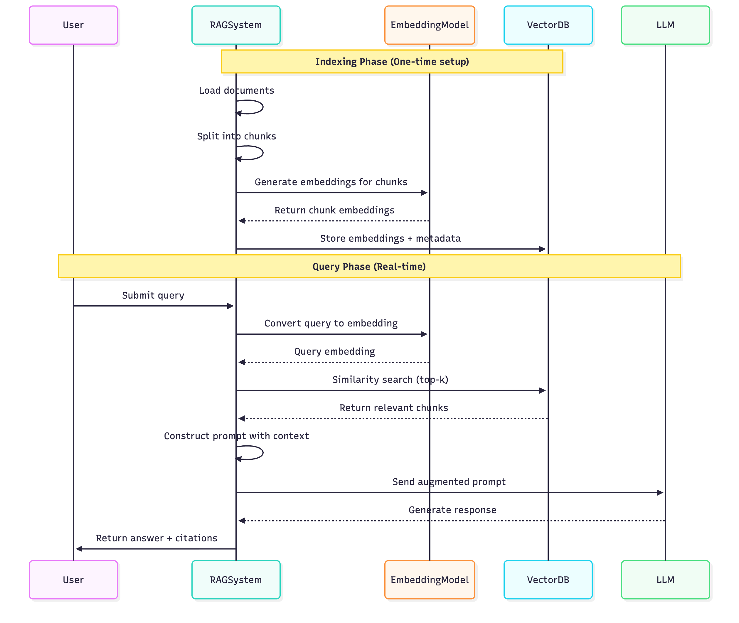 Complete Guide to Retrieval-Augmented Generation (RAG)