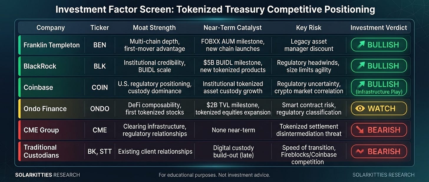 Investment Factor Screen: Tokenized Treasury Competitive Positioning — Franklin Templeton BEN: BULLISH. BlackRock BLK: BULLISH. Coinbase COIN: BULLISH (Infrastructure). Ondo Finance ONDO: WATCH. CME Group CME: BEARISH. Traditional Custodians BK/STT: BEARISH
