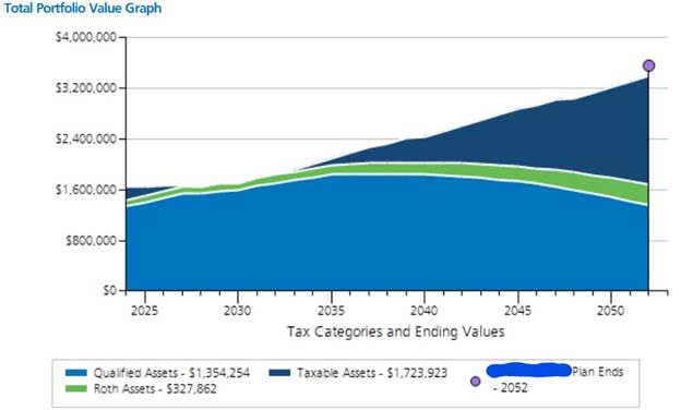 A graph showing the value of tax categories and ending values

Description automatically generated