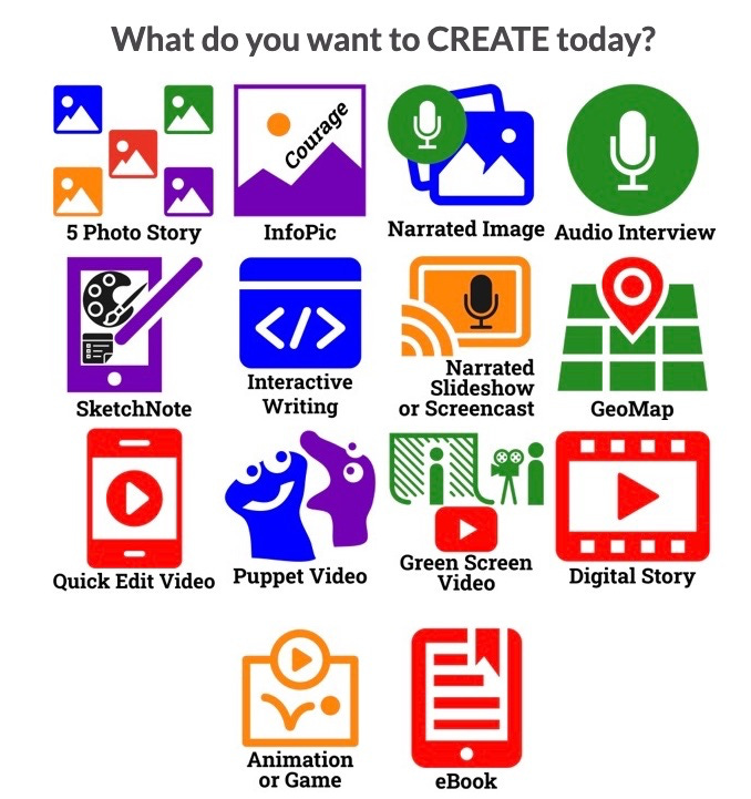  A colorful grid of icons is arranged under the heading "What do you want to CREATE today?" presenting various digital media projects. Options include visual and audio-centric tasks such as a "5 Photo Story," "InfoPic," "Narrated Image," and "Audio Interview." The graphic also features more complex multimedia choices like "Interactive Writing," "Green Screen Video," "Animation or Game," and "eBook." Each project type is accompanied by a stylized, high-contrast icon in vibrant shades of blue, green, orange, red, and purple.