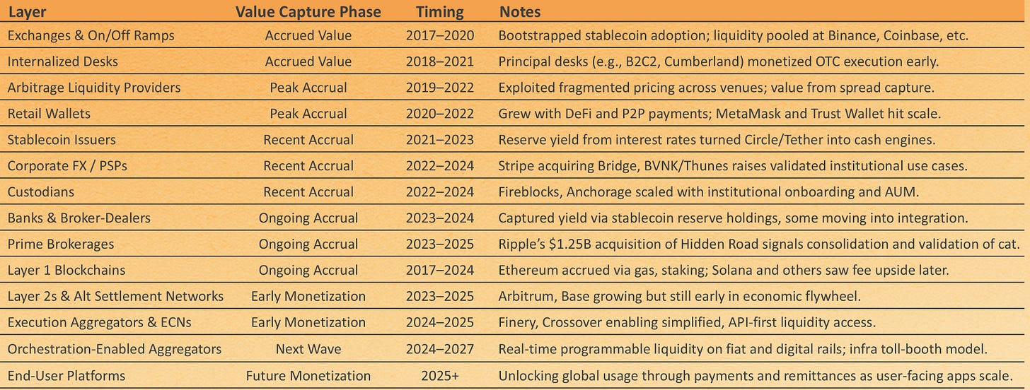 Institutional Stablecoins and the Value Chain Shift