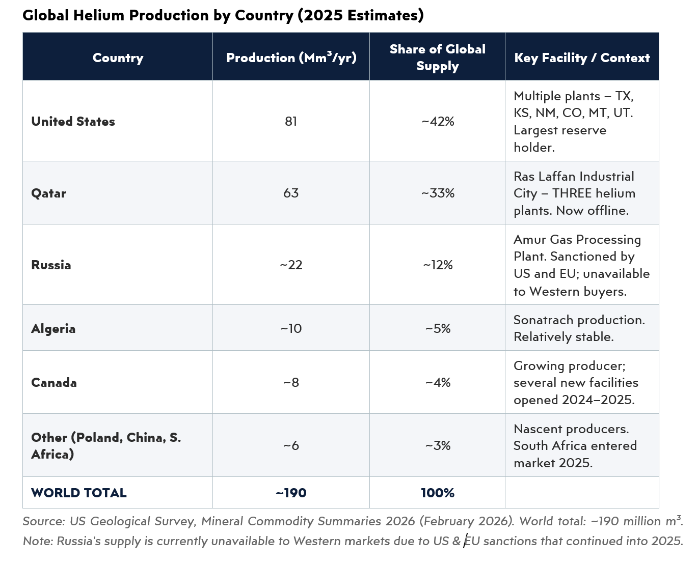 Table showing global helium production by country in 2025 with market share percentages