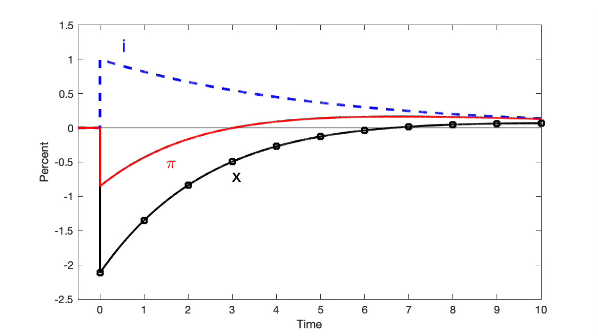 Fiscal Narratives for US Inflation - by John H. Cochrane