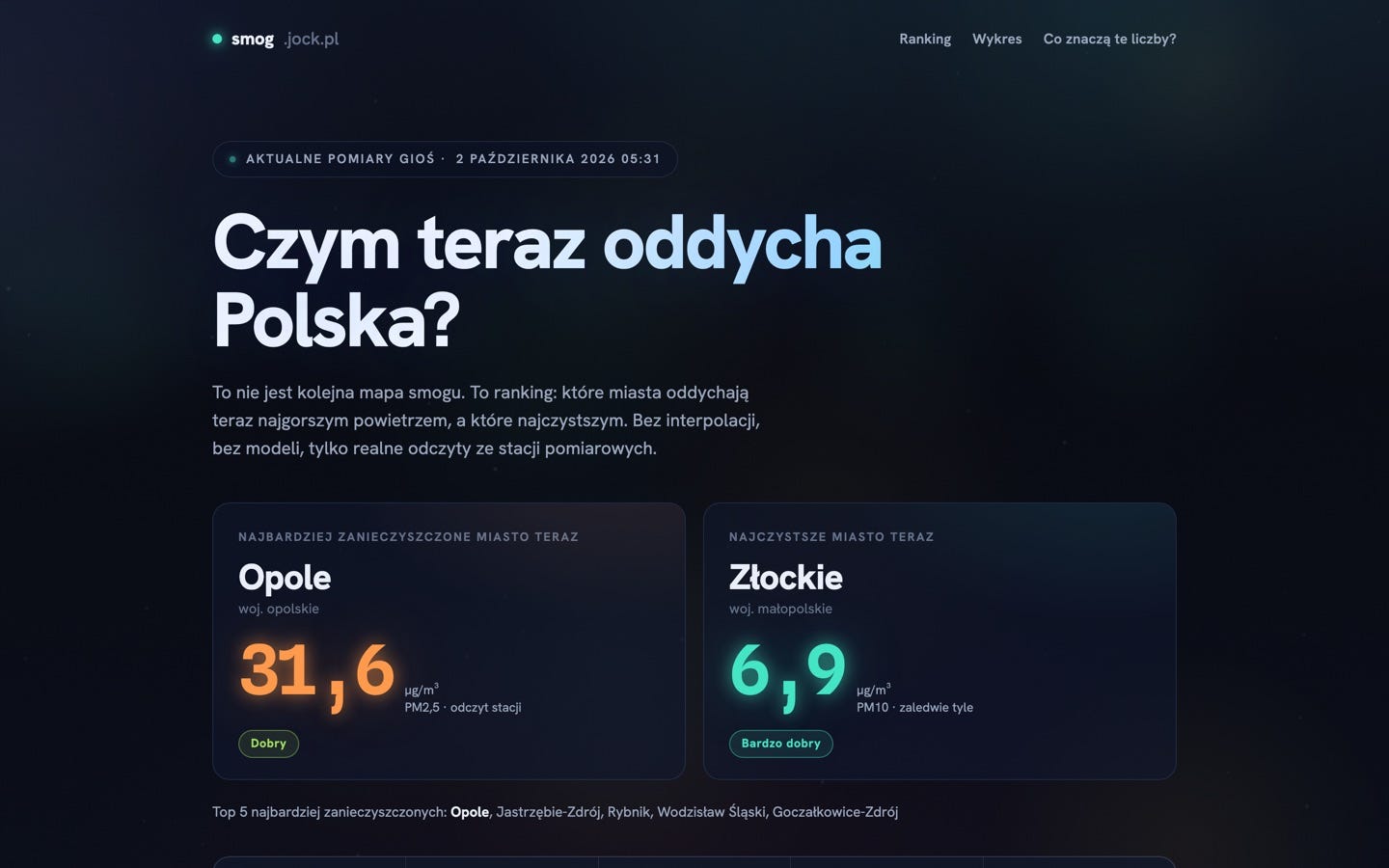 smog.jock.pl: ranking of 145 Polish cities by current PM2.5 from GIOŚ stations smog.jock.pl: ranking of 145 Polish cities by current PM2.5 from GIOŚ stations