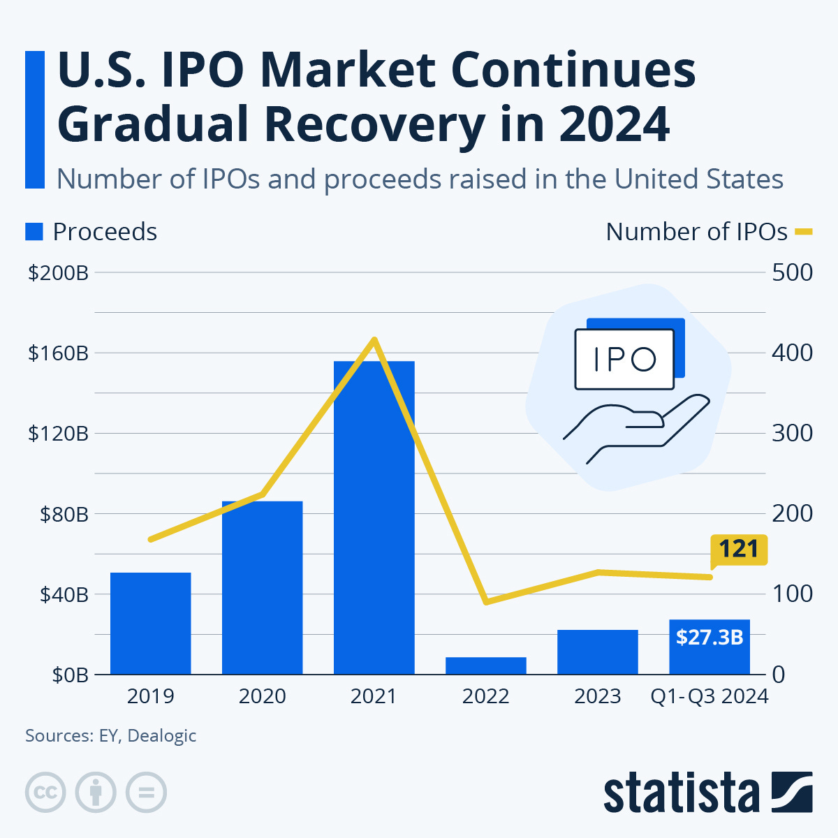 A Statista chart showing the decline in U.S. IPO market volume and proceeds from 2019 to 2024, with a sharp drop-off after the 2021 peak. A Statista chart showing the decline in U.S. IPO market volume and proceeds from 2019 to 2024, with a sharp drop-off after the 2021 peak.