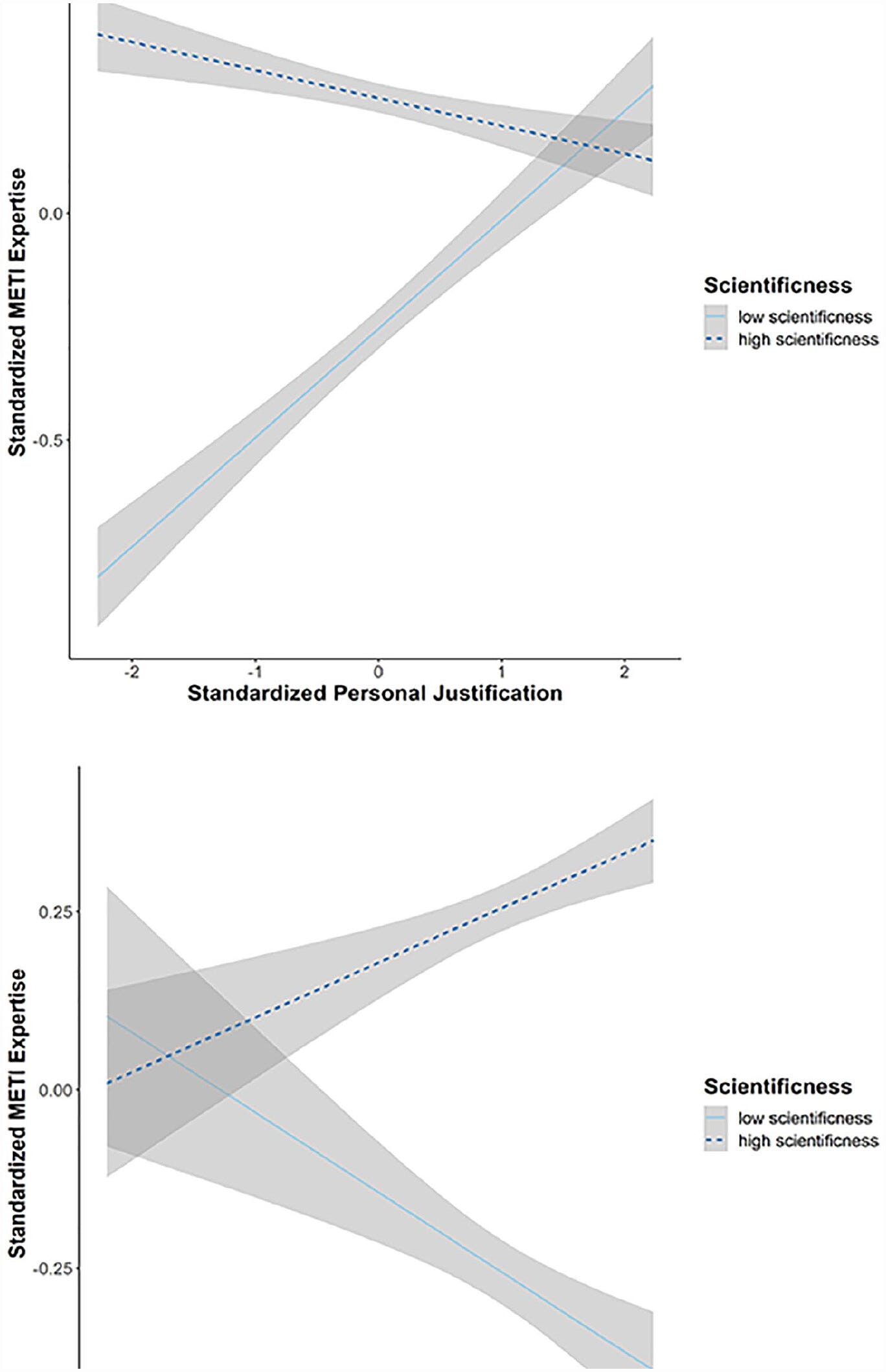 Gráficos: painel superior: grau de aderência à justificativa pessoal x percepção de expertise de texto de baixa e alta cientificidade: quanto maior o uso de justificativa pessoal maior a avaliação da expertise de texto de baixa cientificidade, e uma menor avaliação de expertise de textos de alta cientificidade (para baixo grau de uso de justificativa pessoal, a avaliação de expertise de texto de alta cientificidade é muito maior do que a de texto de baixa cientificidade; para graus maiores de uso de justificativa pessoal, a avaliação de expertise dos dois tipos de textos se equivalem, com o de baixa cientificidade avaliado até melhor). No painel inferior, o gráfico relaciona o uso de múltiplas fontes para a justificativa e a avaliação de expertise em textos de baixa e alta cientificidade. A relação é invertida em relação ao uso de justificativa pessoal.