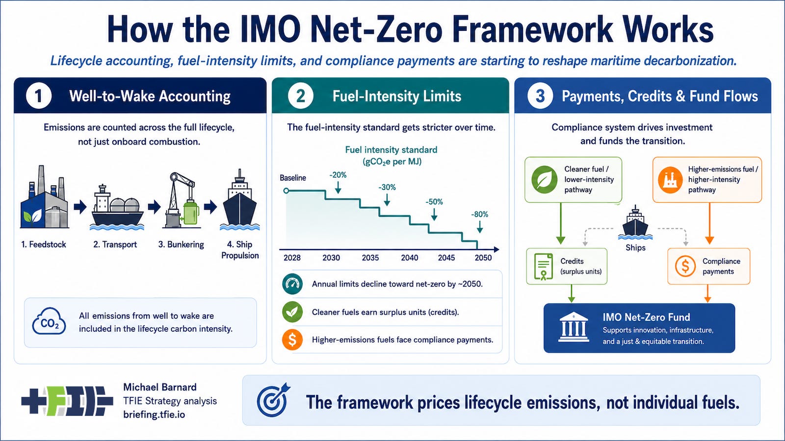 Infographic explaining the IMO Net-Zero Framework with three panels: well-to-wake emissions accounting, declining fuel-intensity limits from 2028 to 2050, and a compliance system where cleaner fuels earn credits while higher-emissions fuels make payments into the IMO Net-Zero Fund. Infographic explaining the IMO Net-Zero Framework with three panels: well-to-wake emissions accounting, declining fuel-intensity limits from 2028 to 2050, and a compliance system where cleaner fuels earn credits while higher-emissions fuels make payments into the IMO Net-Zero Fund.