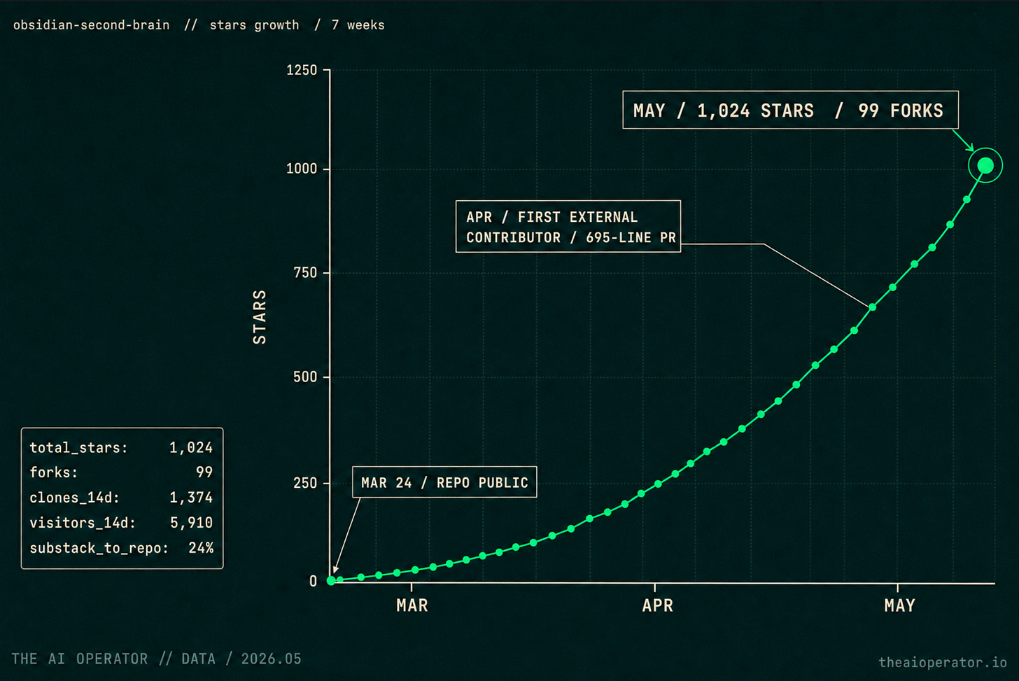 GitHub stars growth on obsidian-second-brain, March through May 2026.