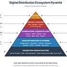 The Digital Distribution Layers 