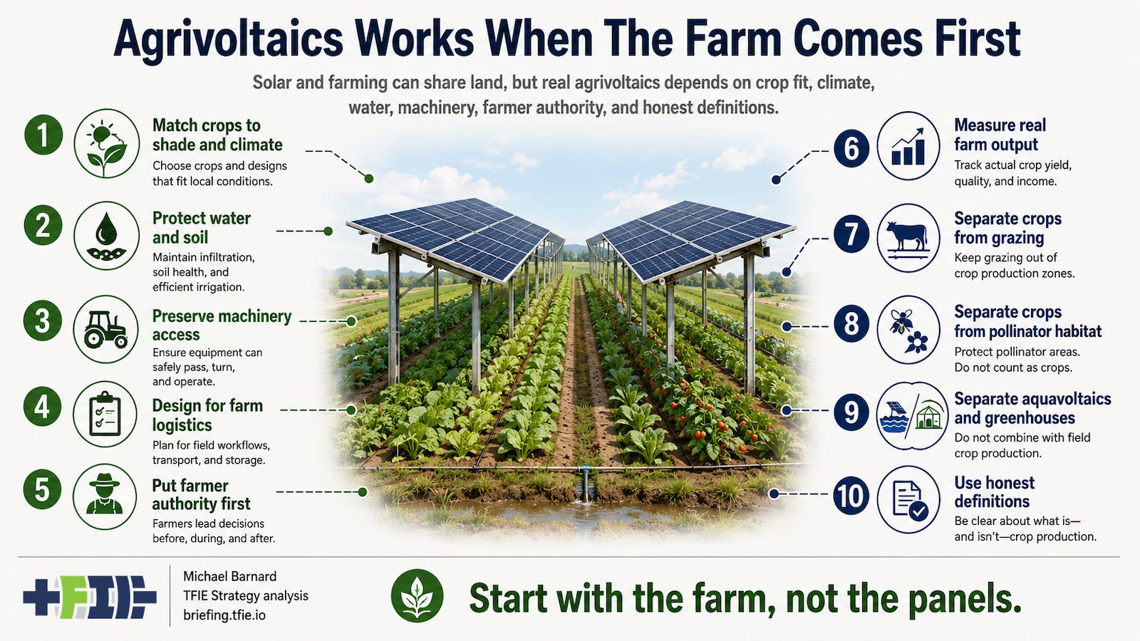 Infographic explaining leading practices for agrivoltaics, including matching crops to shade and climate, preserving machinery access, managing water and soil, separating grazing from crop production, and giving farmers real operational authority. Infographic explaining leading practices for agrivoltaics, including matching crops to shade and climate, preserving machinery access, managing water and soil, separating grazing from crop production, and giving farmers real operational authority.