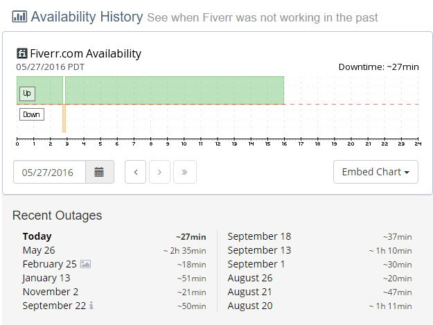 fiverr downtime online fiverr downtime online