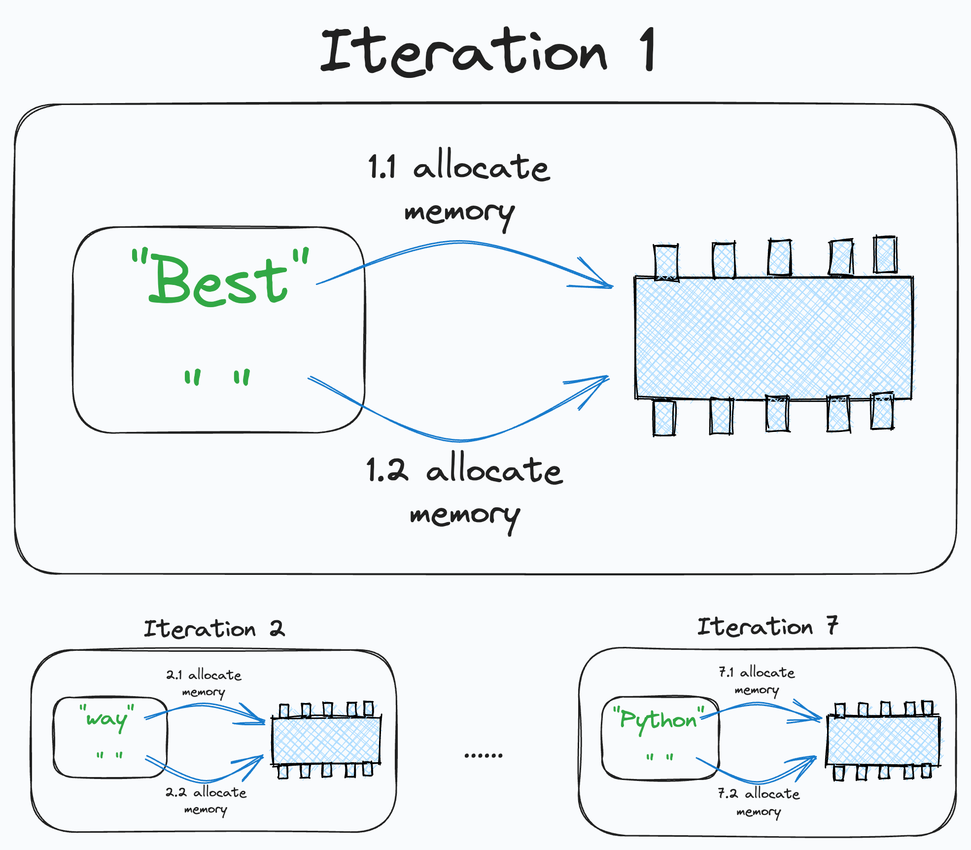 What Makes The Join() Method Blazingly Faster Than Iteration?